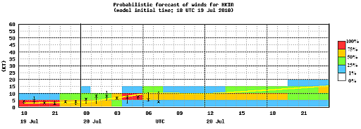 An example of objective wind probabilistic forecasts for HKIA using the revised color scheme