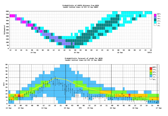 A sample probabilistic forecast of tropical cyclone distance from HKIA (upper) displayed alongside with probabilistic forecast of winds for HKIA (lower two)