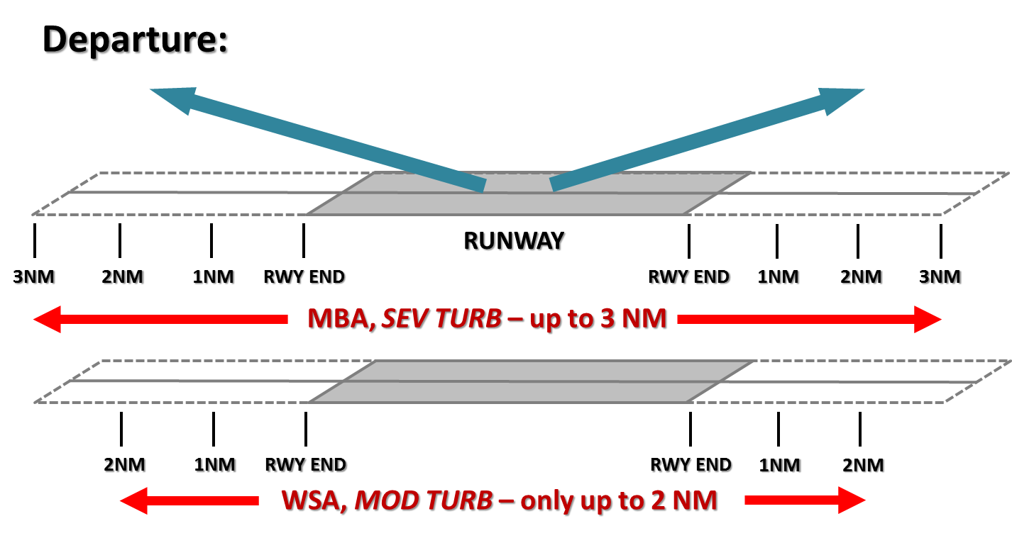 Schematic diagram of removal of departure-corridor windshear and MOD TURB alerts above 1000 feet.