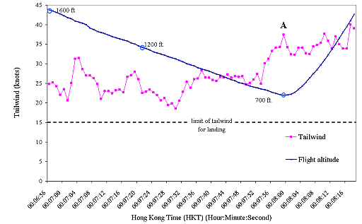 Tailwind (purple line) and flight altitude (blue line), as extracted from flight data