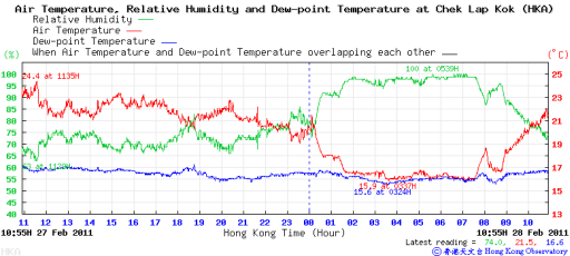 Time series of temperature (red line), dew point temperature (blue line) and relative humidity (green line) for Chek Lap Kok on 27-28 February 2011.
