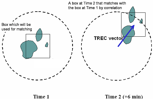 Tracking Radar Echoes by Correlation