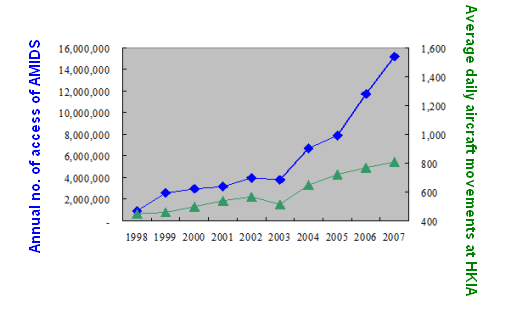 The aviation community has strong demand on weather services, its increase (blue line) in the past decade is even faster than the growth in air traffic.