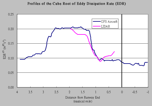 EDR profiles from data collected by the GFS aircraft compared with those from the LIDAR