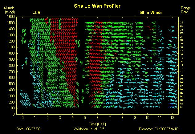 Typhoon Maggie landed, winds recorded by Sha Lo Wan wind profiler.