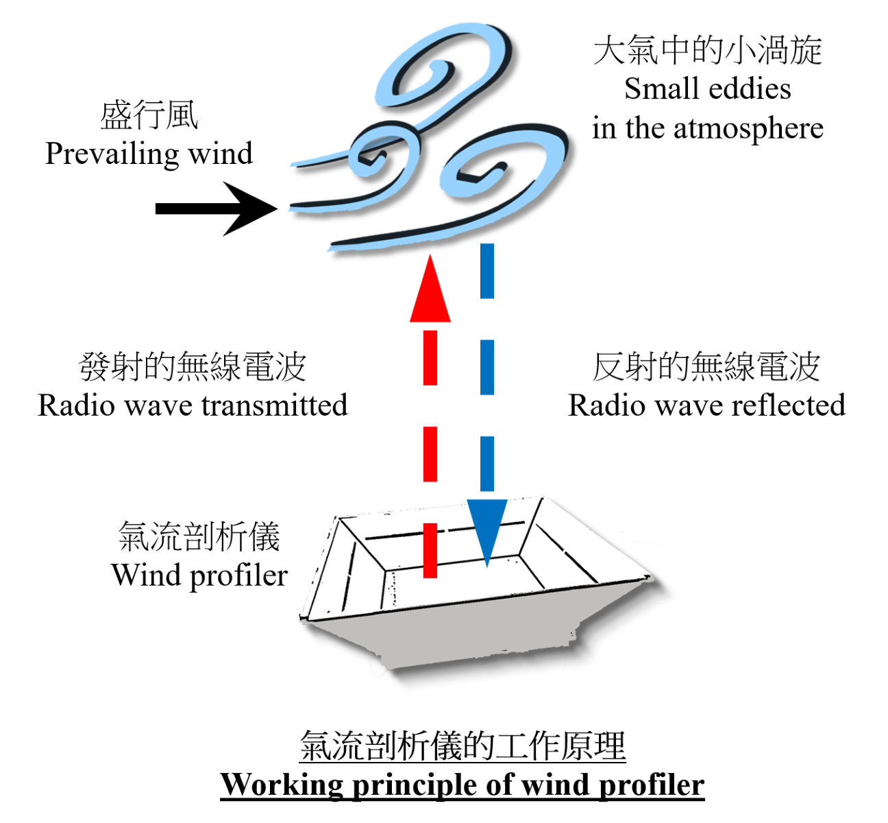 working principle of wind profiler