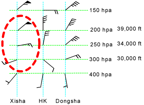 Wind Profiles of Xisha, Hong Kong and Dongsha on 22 June 2000