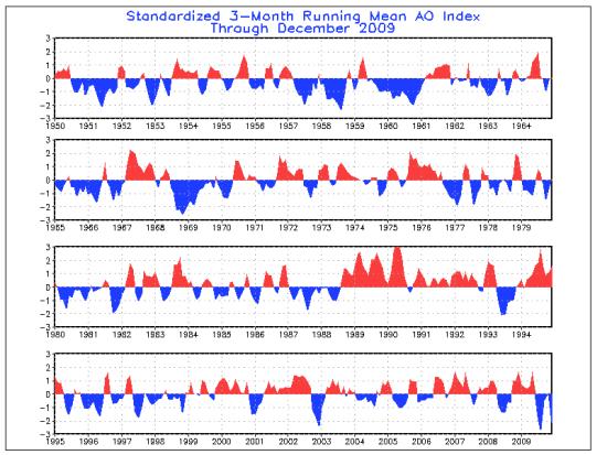 Figure 1   3-month running mean of Arctic Oscillation Index from 1950 to 2009