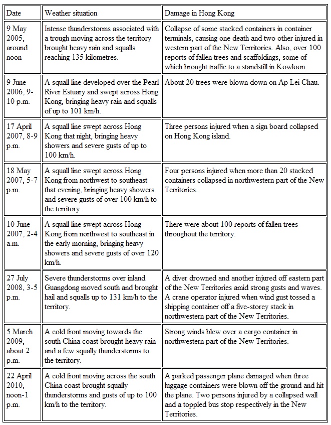 Table 1.     Reports of Shi Hu Feng which have brought significant damage to Hong Kong from 2005 to April 2010