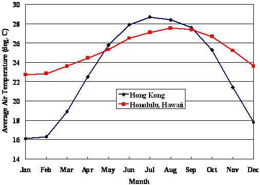 Figure 3     Monthly average air temperatures at Hong Kong and Honolulu, Hawaii (1971-2000)