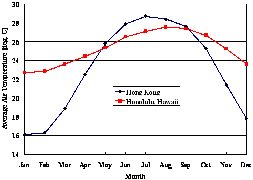 Figure 3 Monthly average air temperatures at Hong Kong and Honolulu, Hawaii (1971-2000)