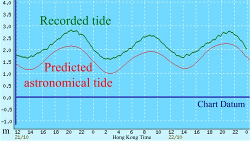 Figure 5     Sea level at Quarry Bay from noon on Oct 21 (Thu) to midnight on Oct 22 (Fri)