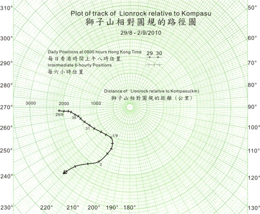 Figure 3     Plot of track of Lionrock relative to Kompasu