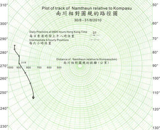 Figure 4     Plot of track of Namtheun relative to Kompasu
