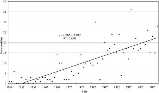 Figure 2     Number of warm nights at the Hong Kong Observatory, 1947-2009