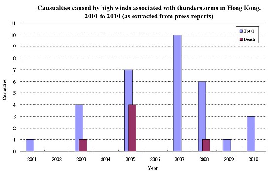 Figure 2     Casualties caused by high winds associated with thunderstorms in Hong Kong, 2001 to 2010 (as extracted from press reports)