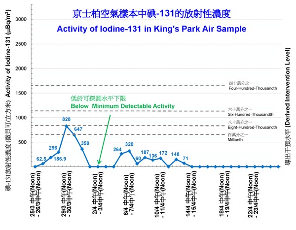 Figure 1     Activity of iodine-131 detected in air samples in King's Park from late March to late April 2011.