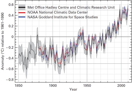 Figure 2     Annual global average temperature anomalies (relative to 1961-1990) from 1850 to 2010 from the Hadley Centre/CRU in UK (black line and grey area, representing mean and 95 per cent uncertainty range), the NOAA National Climatic Data Center in US (red); and the NASA Goddard Institute for Space Studies in US (blue) (Source: WMO Statement on the Status of the Global Climate 2010)