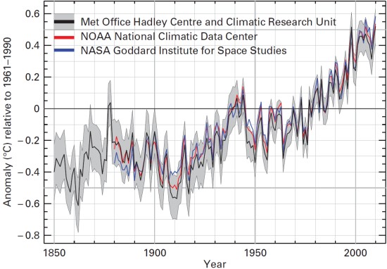 Figure 2 Annual global average temperature anomalies (relative to 1961-1990) from 1850 to 2010 from the Hadley Centre/CRU in UK (black line and grey area, representing mean and 95 per cent uncertainty range), the NOAA National Climatic Data Center in US (red); and the NASA Goddard Institute for Space Studies in US (blue) (Source: WMO Statement on the Status of the Global Climate 2010)