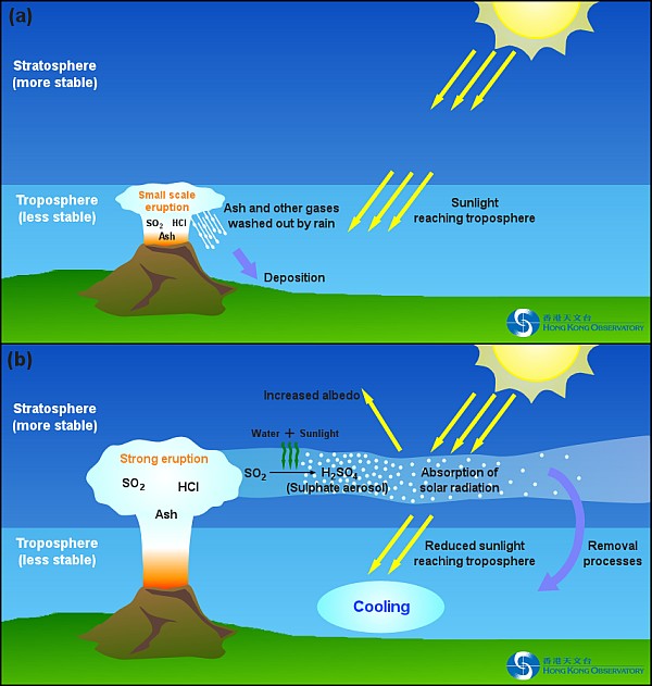 Figure 2     Simplified diagrams showing the effect on the atmosphere by (a) small scale eruption and (b) strong volcanic eruption.