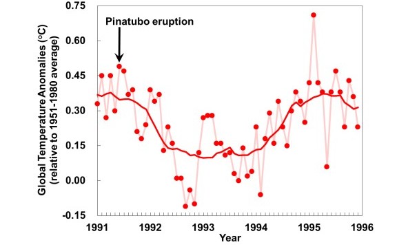 Figure 3     Global average temperature variation from 1991 to 1996 (monthly data from Goddard Institute for Space Studies, NASA). Dark red line represents 13-month smoothing average.