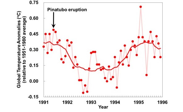 Figure 3 Global average temperature variation from 1991 to 1996 (monthly data from Goddard Institute for Space Studies, NASA). Dark red line represents 13-month smoothing average.
