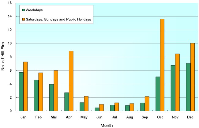 Figure 1     Daily mean number of hill fires, 2001-2010.