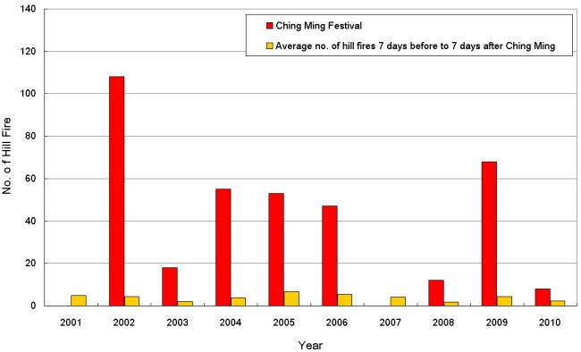 Figure 2     Hill fires on Ching Ming and in the period from 7 days before to 7 days after Ching Ming, 2001-2010.