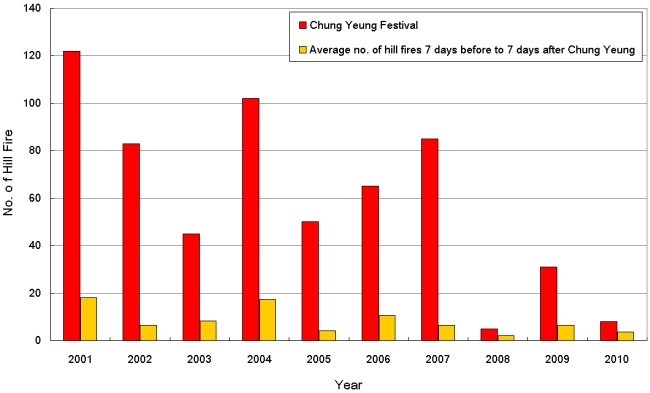 Figure 3     Hill fires on Chung Yeung and in the period from 7 days before to 7 days after Chung Yeung, 2001-2010.