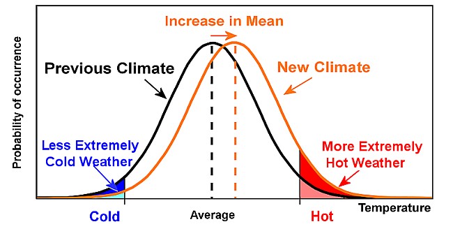 Figure 1     An increase in the mean temeperature will result in substantial changes in the frequency of occurrence of extreme temperature events.