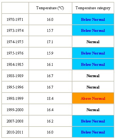 Winter (December-February) average temperature of Hong Kong during La Niña in recent decades