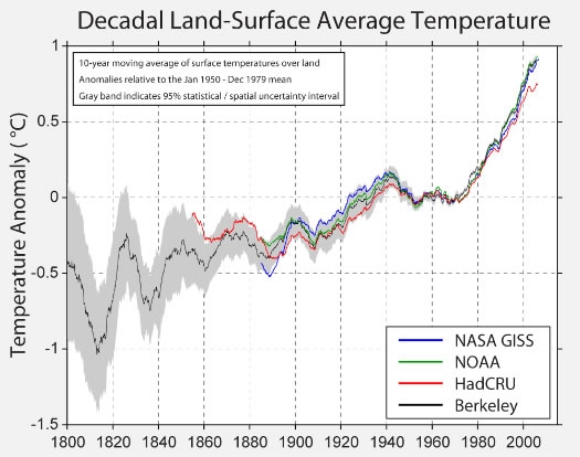 Figure 1     Anomalies of 10-year moving average of land surface temperature, relative to the Jan 1950 - December 1979 mean. The grey band indicates uncertainty interval. Source: Berkeley Earth Surface Temperature Project.