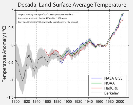 Figure 1 Anomalies of 10-year moving average of land surface temperature, relative to the Jan 1950 - December 1979 mean. The grey band indicates uncertainty interval. Source: Berkeley Earth Surface Temperature Project.