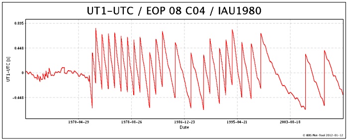 Figure 1. Difference of UT1, an astronomical time scale, and UTC, Coordinated Universal Time. From 1972 till now, leap seconds have been added 25 times. Leap seconds were not introduced at regular time intervals. They were introduced 6 times, 8 times and 2 times in the 1980s, 1990s and 2000s respectively. It thus can be seen that the rate of rotation of the Earth would speed up and slow down from time to time.  Furthermore, the definition of UTC was changed in 1972, hence the difference before and after 1972 could not be directly compared. 'Source of Chart: International Earth Rotation and Reference Systems Service'