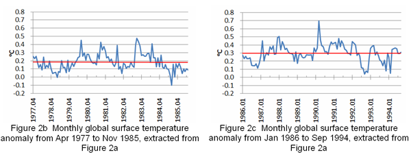Figure 2b Monthly global surface temperature anomaly from Apr 1977 to Nov 1985, extracted from Figure 2a, Figure 2c Monthly global surface temperature anomaly from Jan 1986 to Sep 1994, extracted from Figure 2a