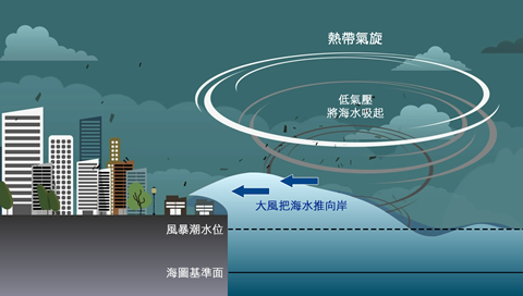 風暴潮令海水高度上升，引致低窪地區出現水浸。