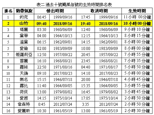 table 2