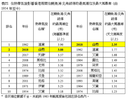 table 4