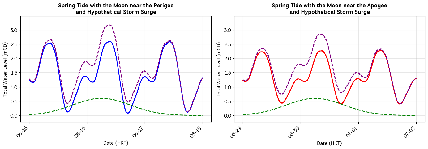 Figure 4. Similar to Figure 2, but with a hypothetical storm surge situation. The green dashed lines show the same storm surge. The purple dashed lines show the total sea level by adding storm surge to the astronomical tide. With the spring tide amplified by the Moon at its perigee position, the high tide becomes markedly higher (left).