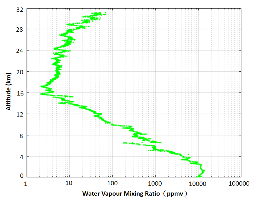 The Observatory launched balloon with frostpoint hygrometer to measure