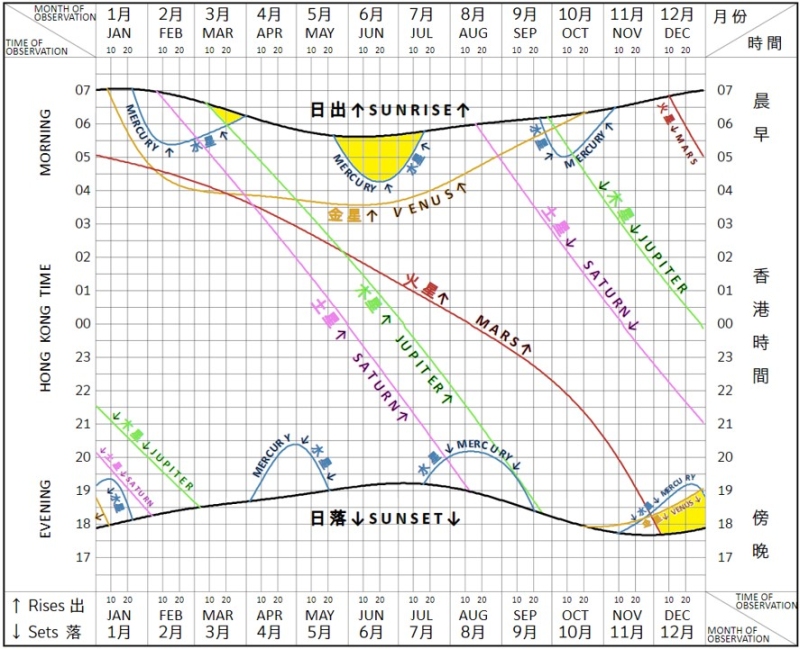 Occurrence of Parade of 5 Planets