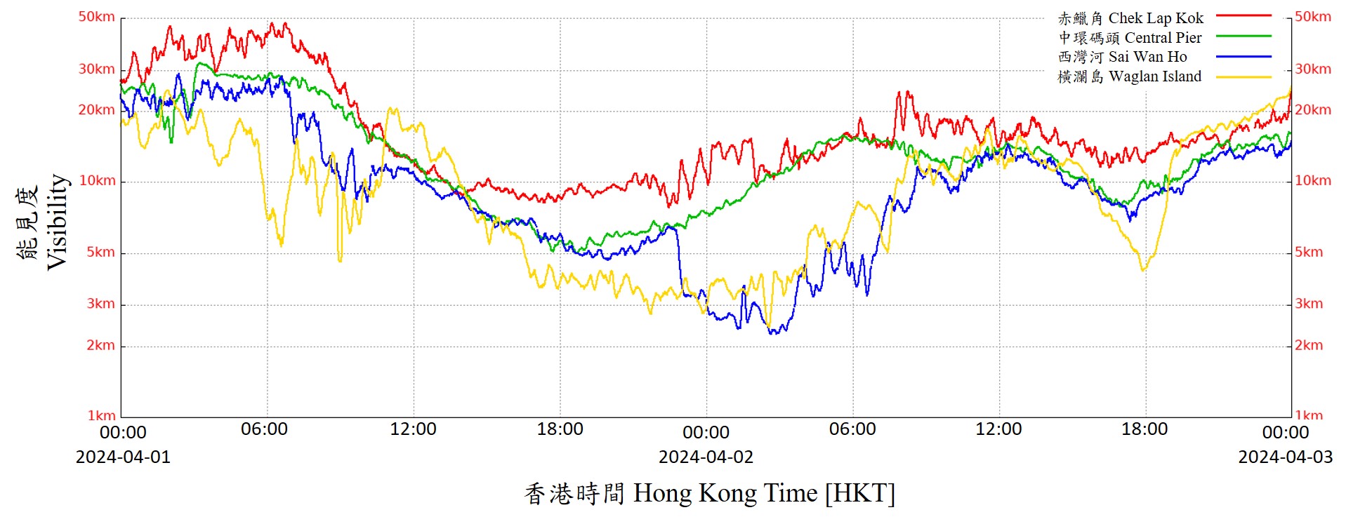圖1︰2024年4月1至2日赤鱲角、中環碼頭、西灣河及橫瀾島能見度的時間序列。