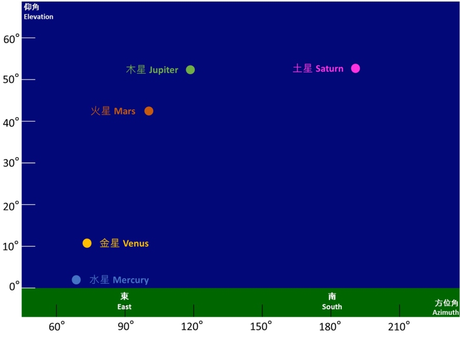 Schematic diagram of 5 Planets