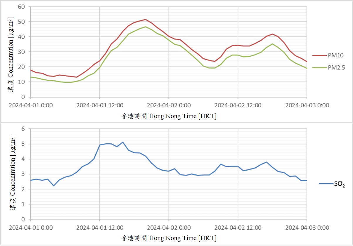 圖2︰2024年4月1至2日空氣懸浮粒子(PM<sub>10</sub>及PM<sub>2.5</sub>)及二氧化硫(SO<sub>2</sub>)濃度(基於所有香港一般監測站的平均值)的時間序列(資料來源︰環境保護署)。