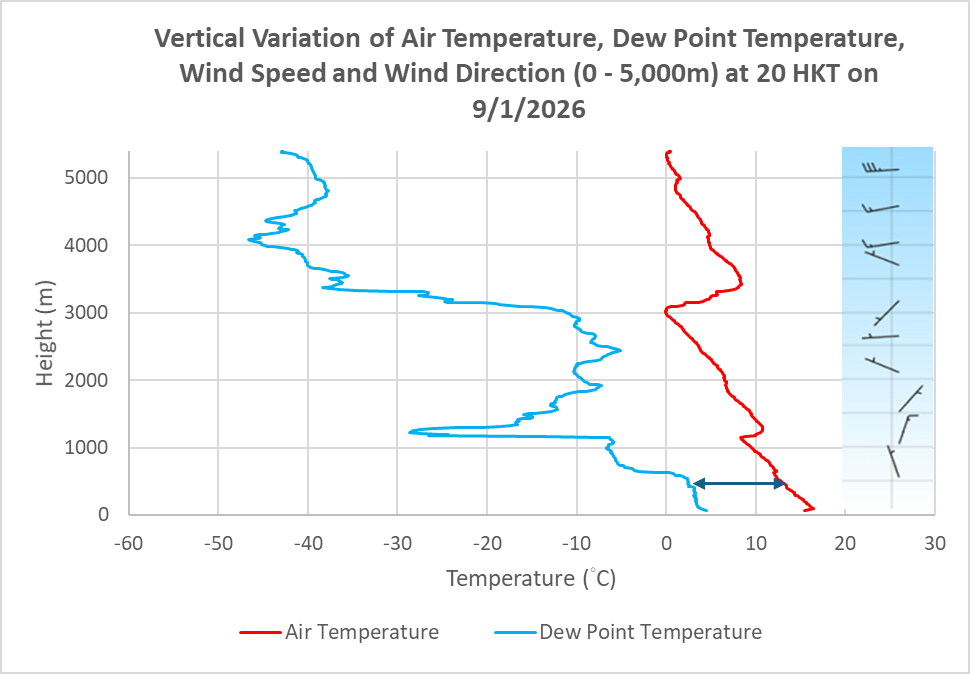 A comparison of lower atmospheric conditions at 8 p.m. on 9 January