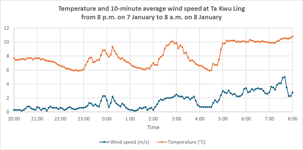Temperature and 10-minute average wind speed at Ta Kwu Ling from 8 p.m. on 7 January to 8 a.m. on 8 January.