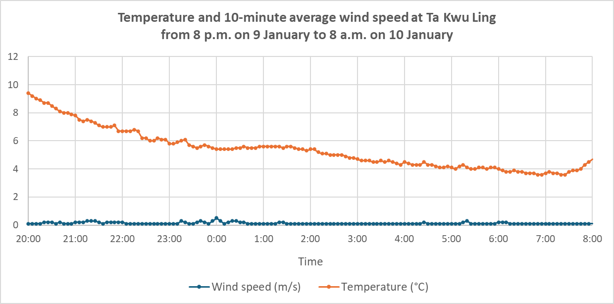 Temperature and 10-minute average wind speed at Ta Kwu Ling from 8 p.m. on 9 January to 8 a.m. on 10 January.