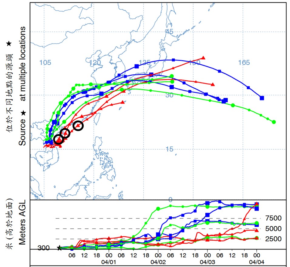 圖9︰2024年3月31日08時00分開始起的四天正向軌跡路線分析。對於靠近海南島及影響南海西北部的紅色軌跡,黑色圓圈標示氣溶膠於4月2日08時00分(即釋出48小時後)的位置。