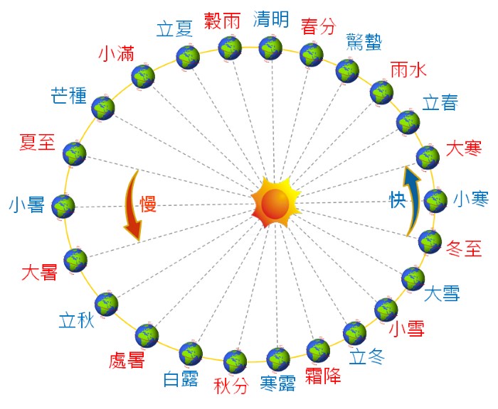 太阳轨道周期图片