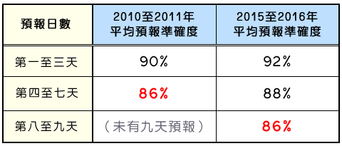 九天天氣預報準確度表